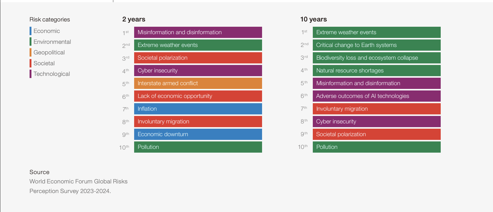 Eine Grafik des World Economic Forum zeigt, welche Risiken in zwei und welche Risiken in 10 Jahren laut Meinungen von internationalen Expert:innen am wahrscheinlichsten auftreten werden. 2025/2026 ist Desinformation die größte Bedrohung.
